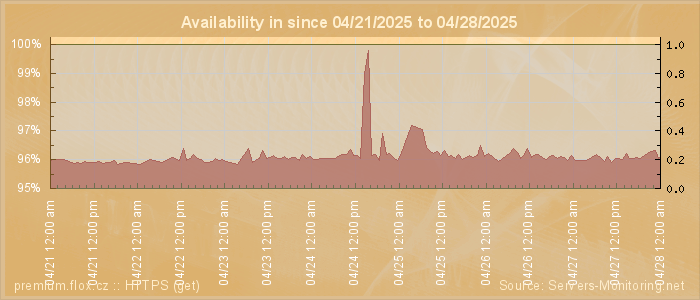 Availability diagram
