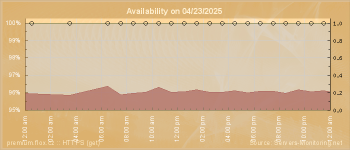 Availability diagram