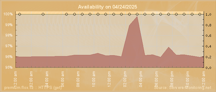 Availability diagram