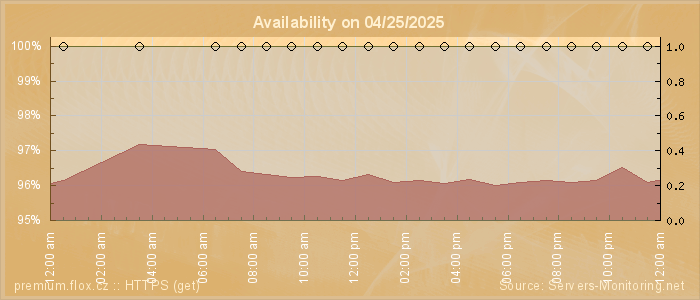Availability diagram