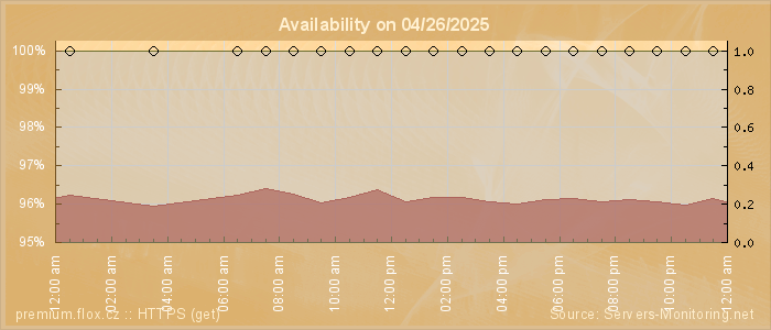 Availability diagram