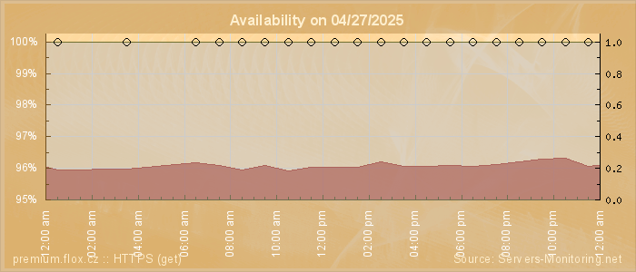 Availability diagram