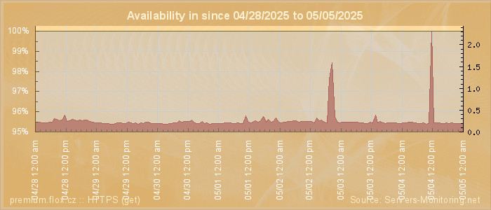 Availability diagram