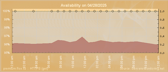 Availability diagram