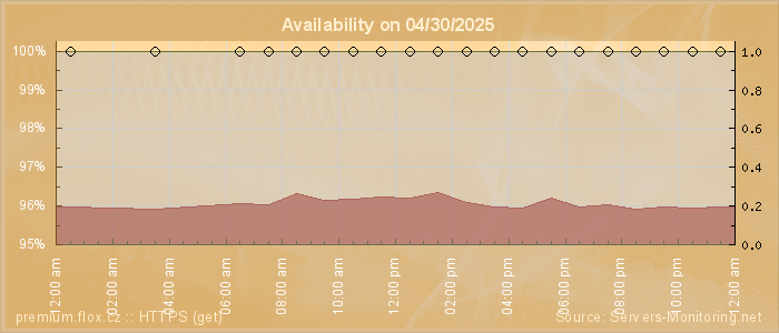 Availability diagram