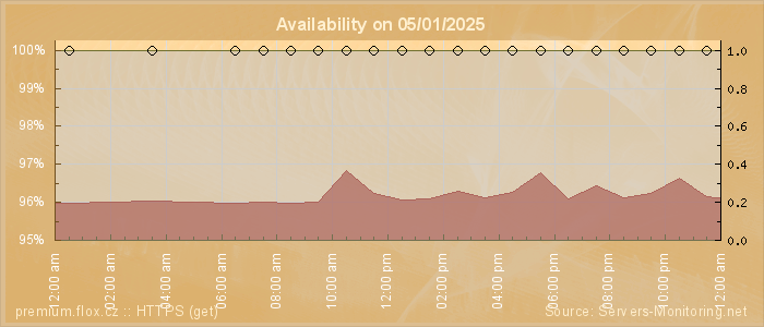 Availability diagram
