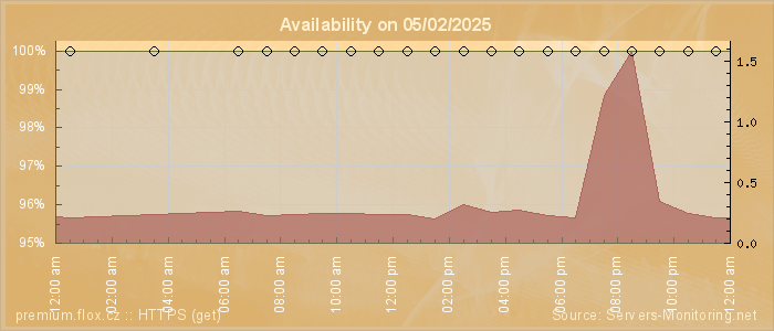 Availability diagram