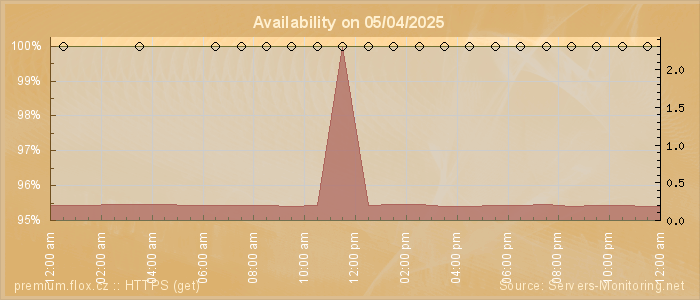 Availability diagram