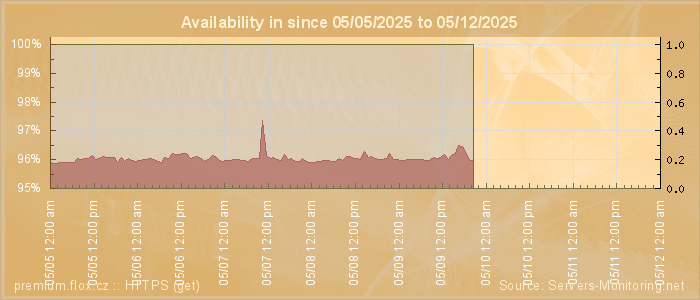 Availability diagram