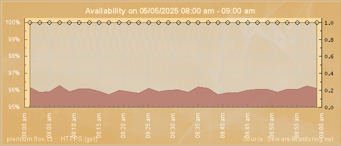 Availability diagram