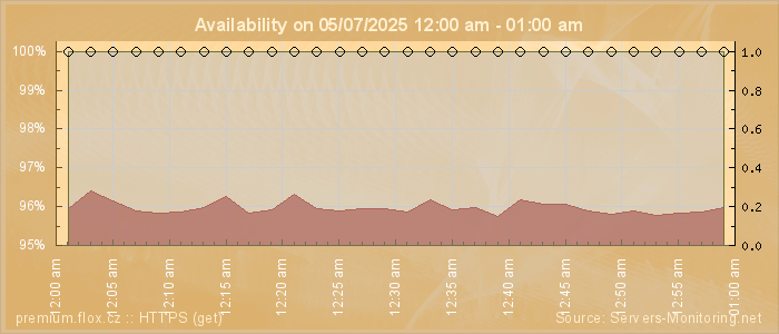 Availability diagram