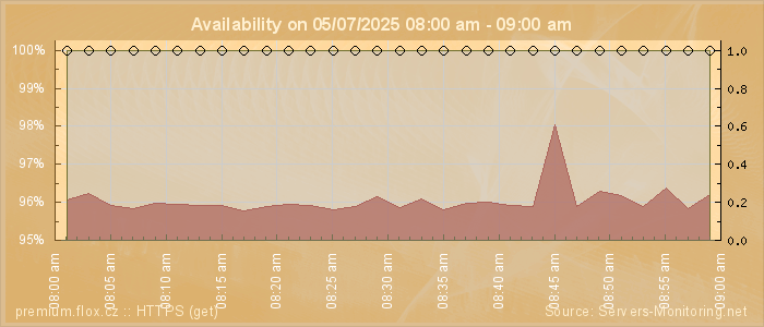 Availability diagram