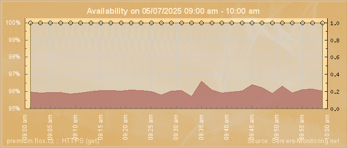Availability diagram