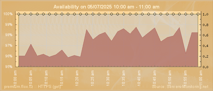 Availability diagram