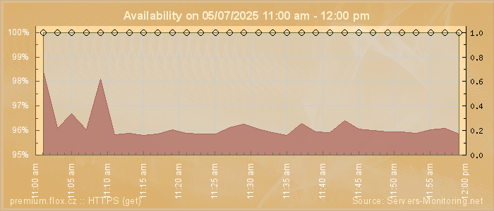 Availability diagram