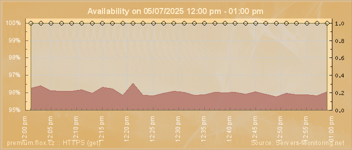 Availability diagram