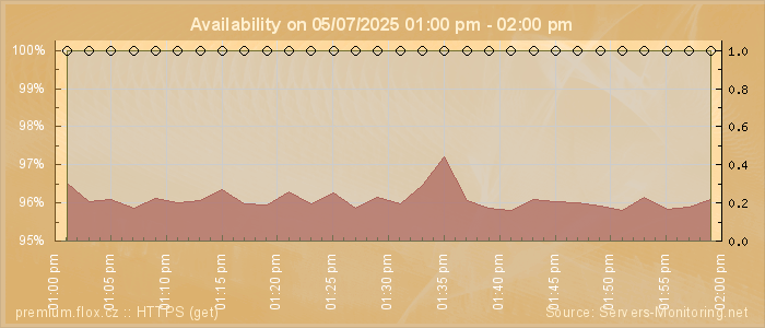 Availability diagram