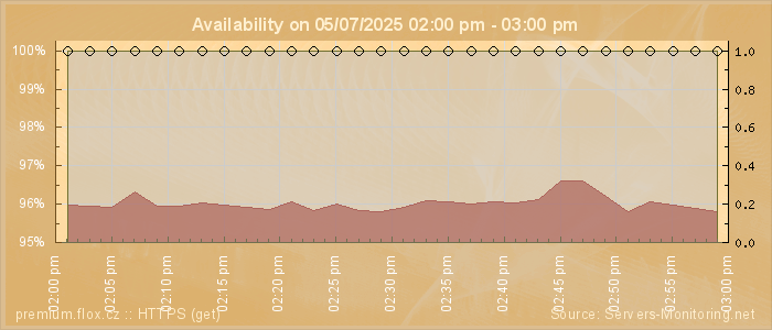 Availability diagram