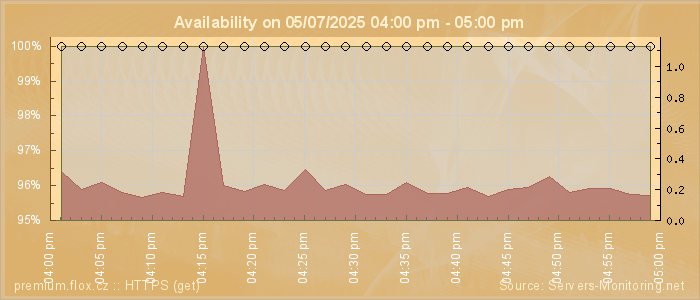 Availability diagram