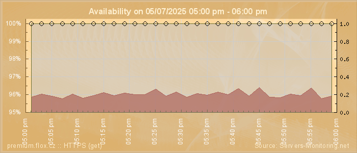 Availability diagram