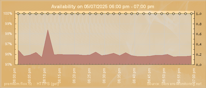 Availability diagram