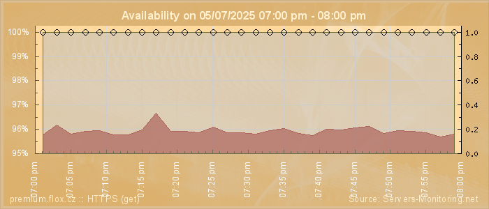 Availability diagram