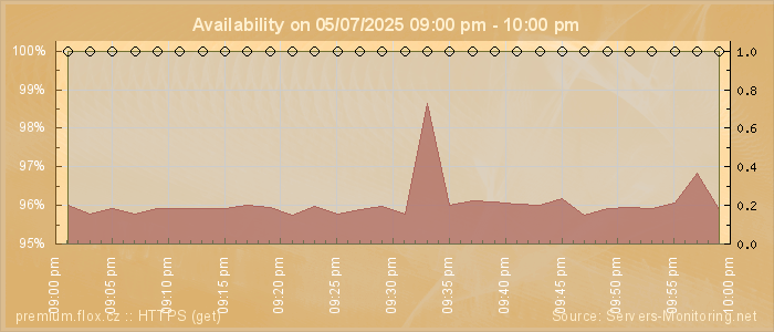 Availability diagram