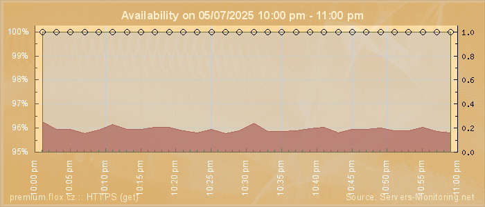 Availability diagram