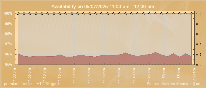 Availability diagram