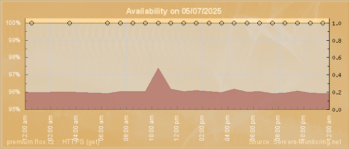 Availability diagram