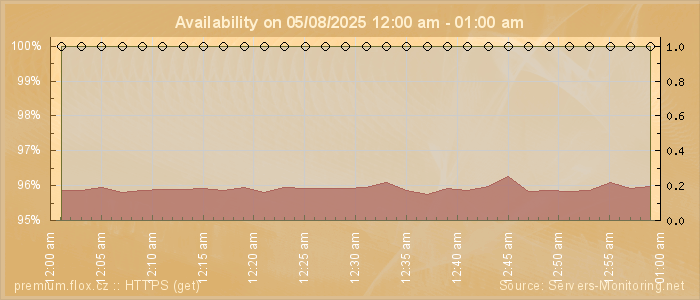 Availability diagram