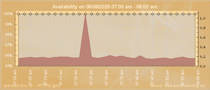 Availability diagram