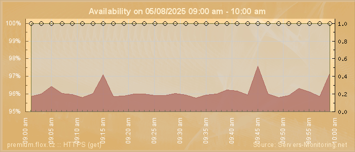 Availability diagram