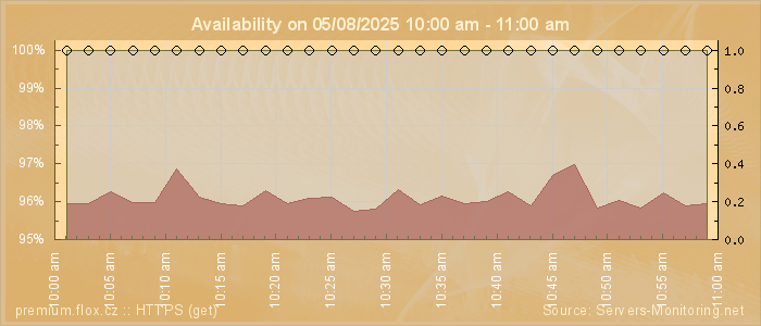 Availability diagram