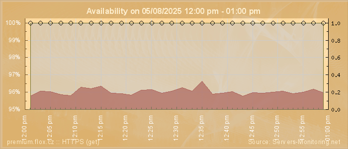 Availability diagram