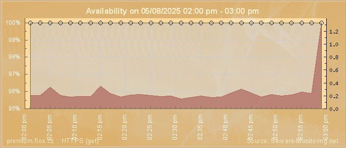 Availability diagram