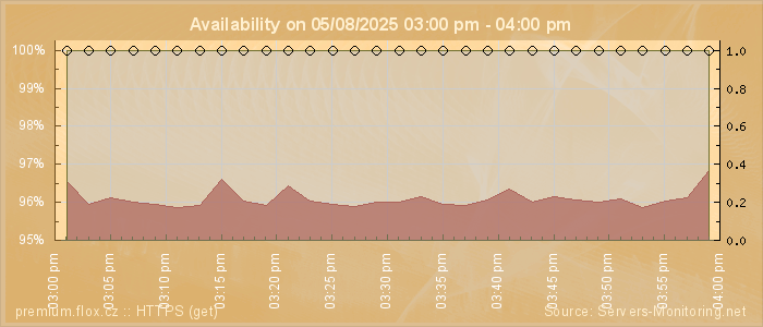 Availability diagram