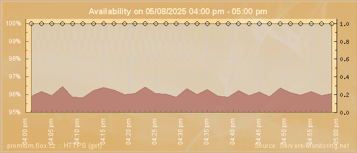 Availability diagram
