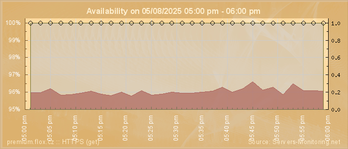 Availability diagram