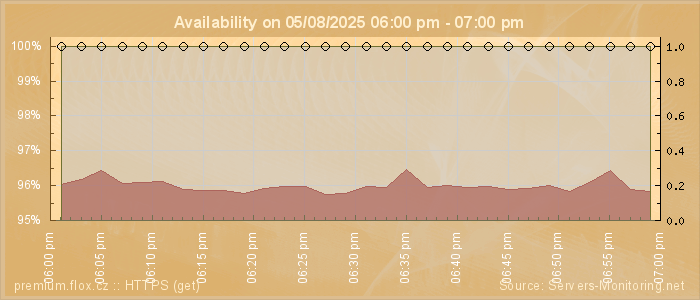 Availability diagram
