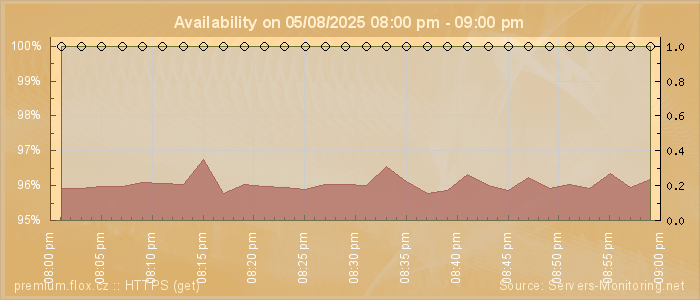 Availability diagram