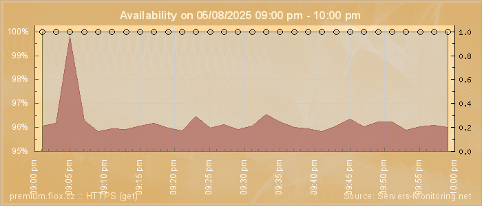 Availability diagram