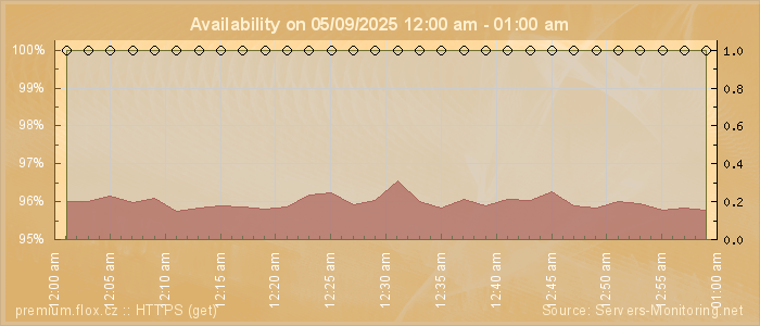 Availability diagram