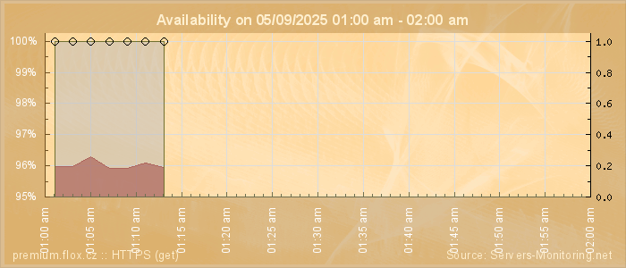 Availability diagram