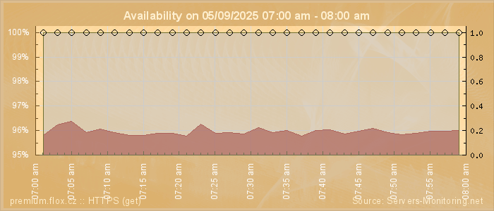 Availability diagram