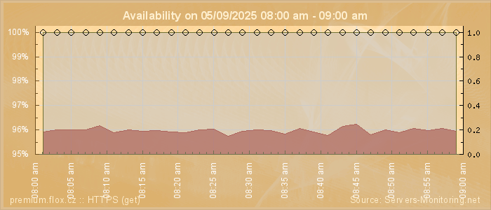 Availability diagram