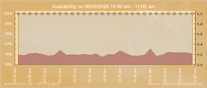 Availability diagram
