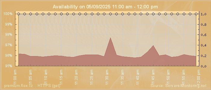 Availability diagram