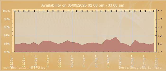 Availability diagram
