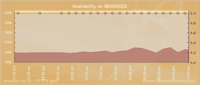 Availability diagram